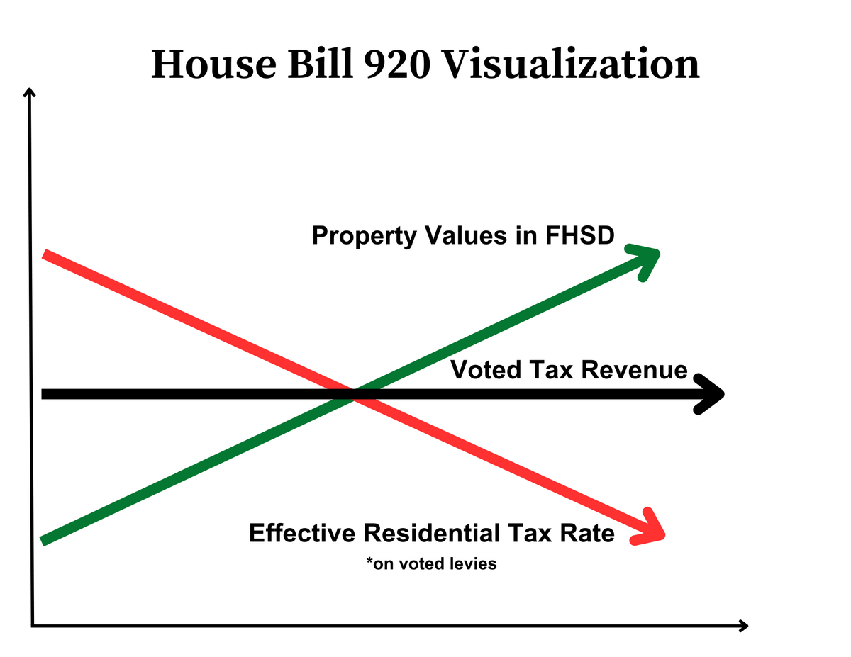 House Bill 920 Visualiation depicting a graph with lines that show property values in FHSD increasing, voted tax revenue remaining the same and the effective residential tax rate on voted levies going